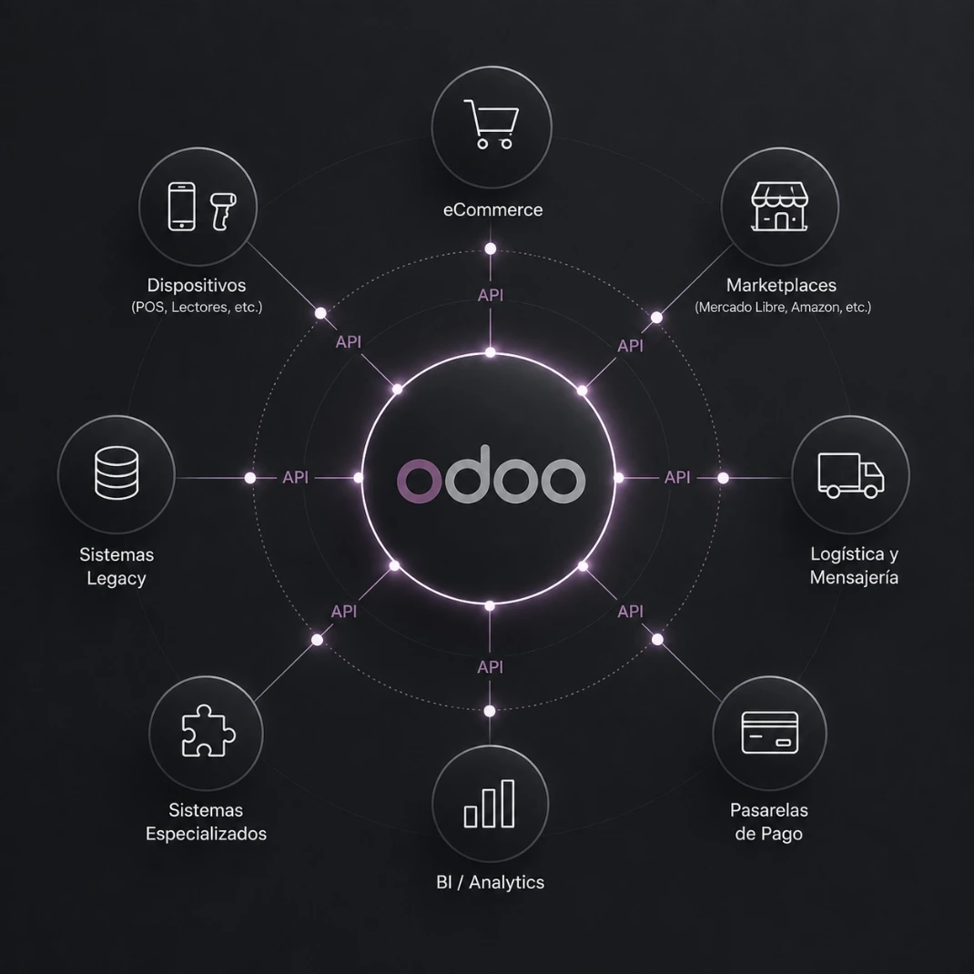 ¿Y si una parte de tu ecosistema está fuera de Odoo? La conectamos.