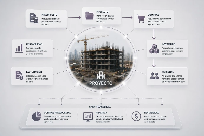 El proyecto como núcleo de la operación